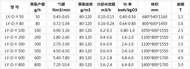 臭氧發(fā)生器參數(shù)列表