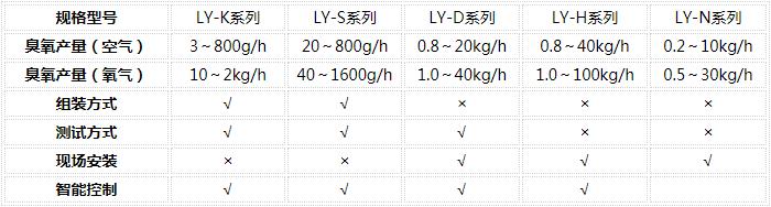 臭氧發(fā)生器參數(shù)列表